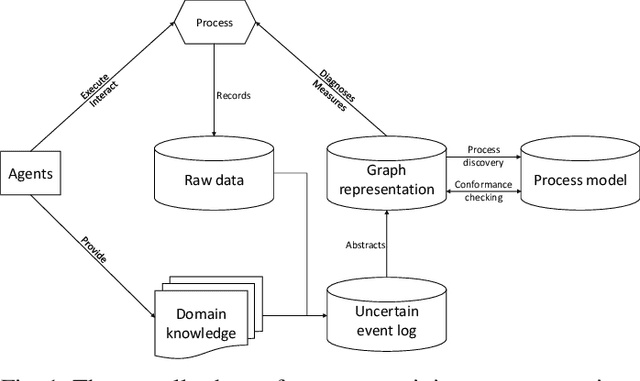 Figure 1 for Process Mining on Uncertain Event Data