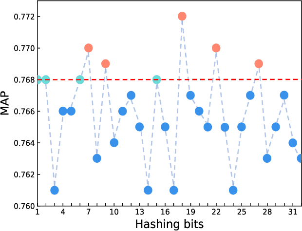 Figure 1 for Neurons Merging Layer: Towards Progressive Redundancy Reduction for Deep Supervised Hashing