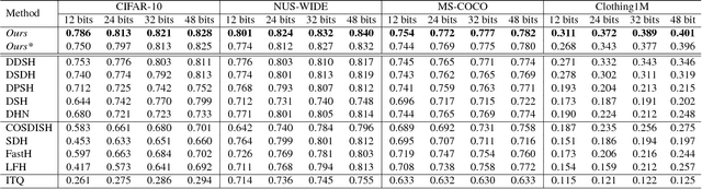 Figure 2 for Neurons Merging Layer: Towards Progressive Redundancy Reduction for Deep Supervised Hashing