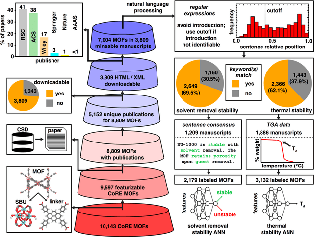 Figure 1 for MOFSimplify: Machine Learning Models with Extracted Stability Data of Three Thousand Metal-Organic Frameworks