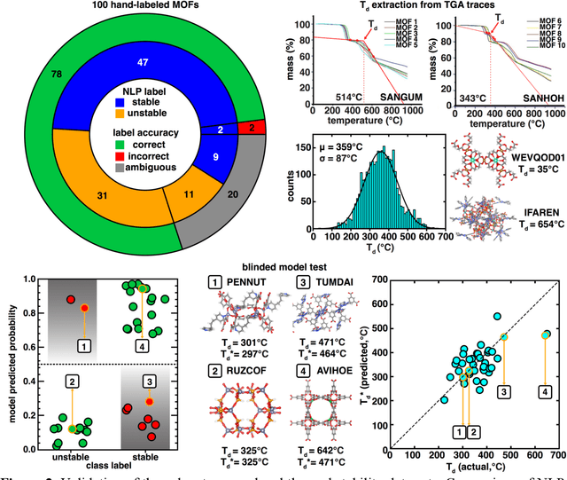 Figure 4 for MOFSimplify: Machine Learning Models with Extracted Stability Data of Three Thousand Metal-Organic Frameworks