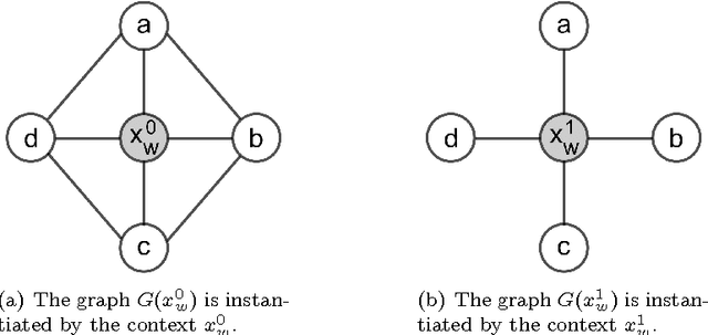 Figure 3 for The Grow-Shrink strategy for learning Markov network structures constrained by context-specific independences