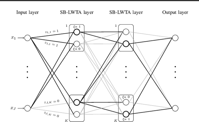 Figure 1 for Nonparametric Bayesian Deep Networks with Local Competition