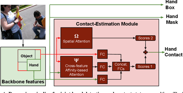 Figure 1 for Detecting Hands and Recognizing Physical Contact in the Wild