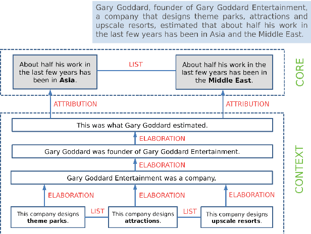 Figure 1 for Transforming Complex Sentences into a Semantic Hierarchy