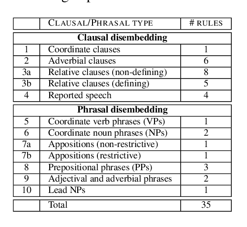 Figure 2 for Transforming Complex Sentences into a Semantic Hierarchy