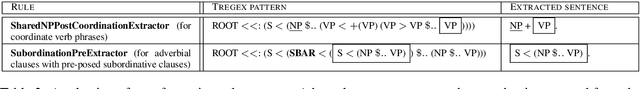 Figure 3 for Transforming Complex Sentences into a Semantic Hierarchy