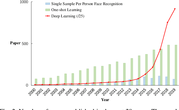 Figure 2 for Deep Learning Based Single Sample Per Person Face Recognition: A Survey