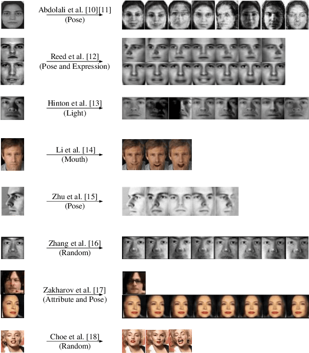 Figure 4 for Deep Learning Based Single Sample Per Person Face Recognition: A Survey