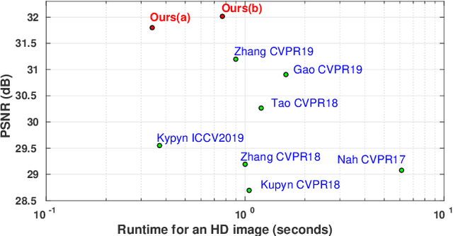 Figure 1 for Spatially-Attentive Patch-Hierarchical Network for Adaptive Motion Deblurring