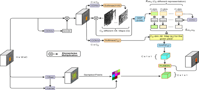 Figure 4 for Spatially-Attentive Patch-Hierarchical Network for Adaptive Motion Deblurring