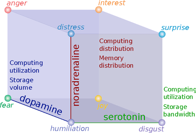 Figure 1 for A Cognitive Architecture for the Implementation of Emotions in Computing Systems