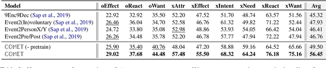 Figure 4 for COMET: Commonsense Transformers for Automatic Knowledge Graph Construction
