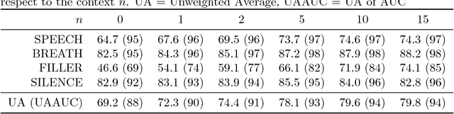 Figure 4 for Applying Cooperative Machine Learning to Speed Up the Annotation of Social Signals in Large Multi-modal Corpora