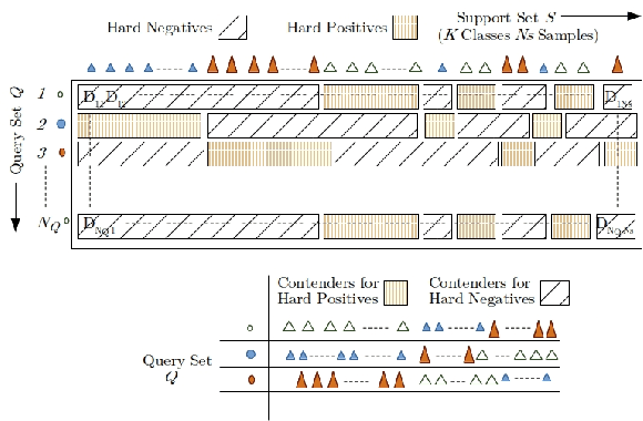 Figure 1 for Semi Supervised Learning For Few-shot Audio Classification By Episodic Triplet Mining