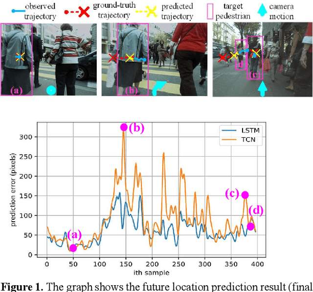 Figure 1 for AOL: Adaptive Online Learning for Human Trajectory Prediction in Dynamic Video Scenes