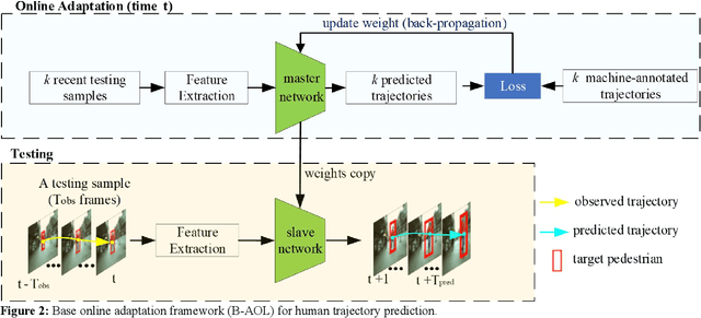 Figure 3 for AOL: Adaptive Online Learning for Human Trajectory Prediction in Dynamic Video Scenes