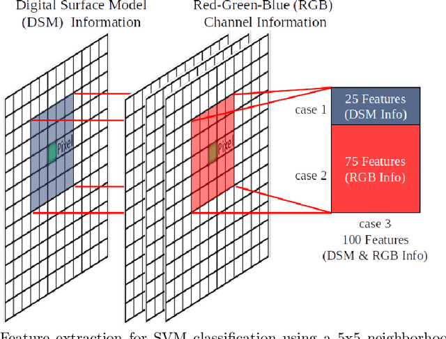 Figure 1 for On the Importance of 3D Surface Information for Remote Sensing Classification Tasks