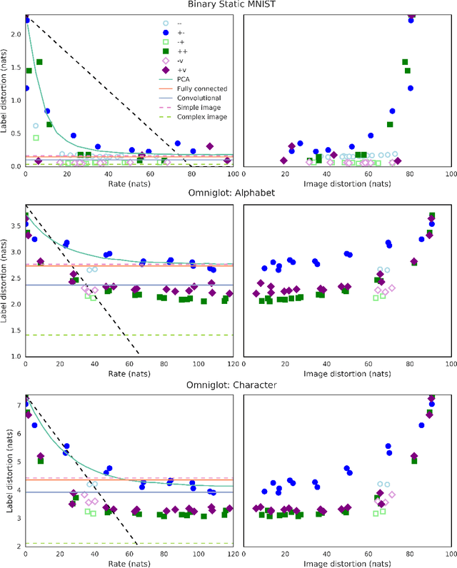 Figure 1 for $β$-VAEs can retain label information even at high compression