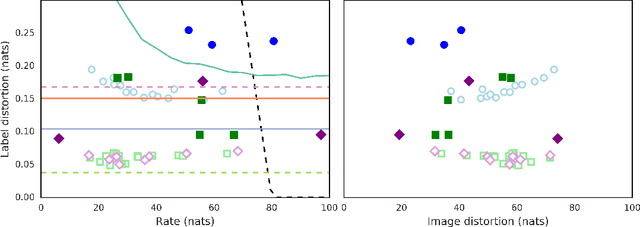 Figure 2 for $β$-VAEs can retain label information even at high compression
