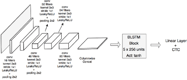 Figure 1 for Boosting Handwriting Text Recognition in Small Databases with Transfer Learning