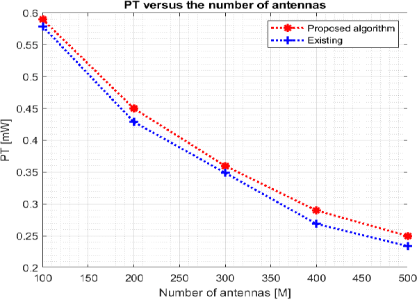 Figure 1 for Energy Efficient Water-Filling Power Allocation with Cell Division for Massive MIMO Systems