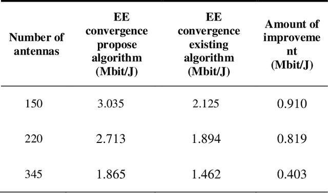 Figure 3 for Energy Efficient Water-Filling Power Allocation with Cell Division for Massive MIMO Systems