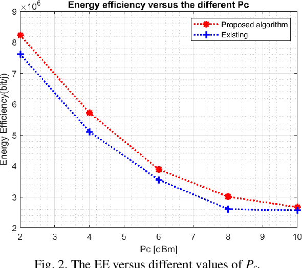 Figure 4 for Energy Efficient Water-Filling Power Allocation with Cell Division for Massive MIMO Systems