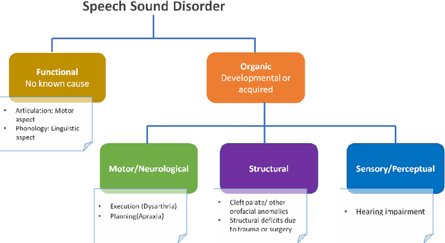 Figure 1 for AI-Based Automated Speech Therapy Tools for persons with Speech Sound Disorders: A Systematic Literature Review