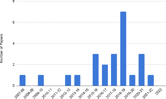 Figure 4 for AI-Based Automated Speech Therapy Tools for persons with Speech Sound Disorders: A Systematic Literature Review