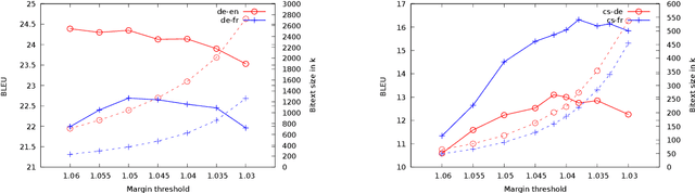 Figure 3 for WikiMatrix: Mining 135M Parallel Sentences in 1620 Language Pairs from Wikipedia
