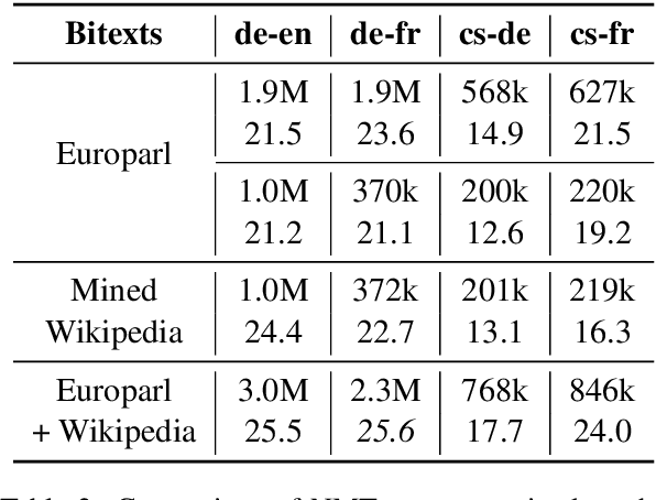 Figure 4 for WikiMatrix: Mining 135M Parallel Sentences in 1620 Language Pairs from Wikipedia