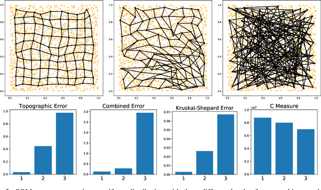 Figure 3 for A Survey and Implementation of Performance Metrics for Self-Organized Maps