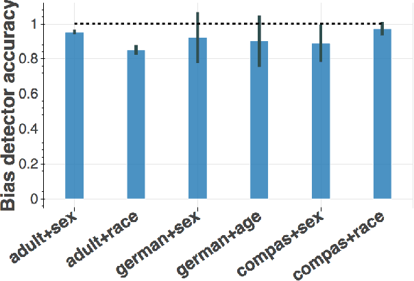 Figure 1 for Bias Mitigation Post-processing for Individual and Group Fairness