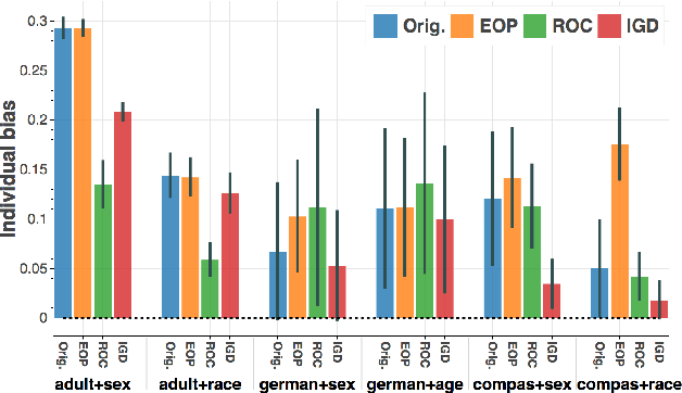 Figure 2 for Bias Mitigation Post-processing for Individual and Group Fairness