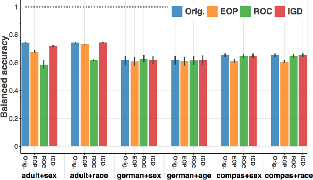 Figure 4 for Bias Mitigation Post-processing for Individual and Group Fairness