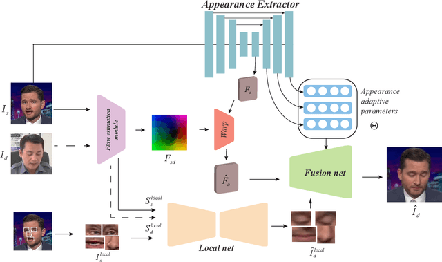 Figure 3 for One-shot Face Reenactment Using Appearance Adaptive Normalization