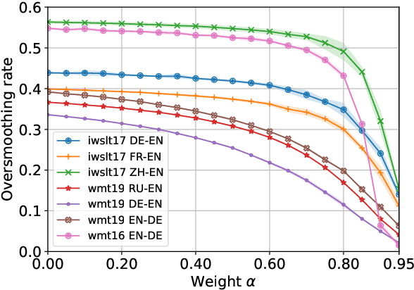 Figure 1 for Characterizing and addressing the issue of oversmoothing in neural autoregressive sequence modeling