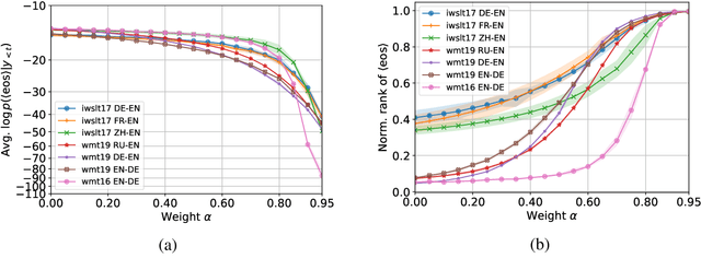 Figure 2 for Characterizing and addressing the issue of oversmoothing in neural autoregressive sequence modeling