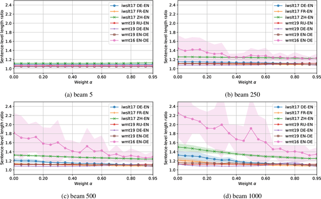 Figure 4 for Characterizing and addressing the issue of oversmoothing in neural autoregressive sequence modeling