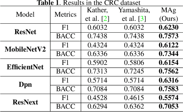 Figure 2 for MAg: a simple learning-based patient-level aggregation method for detecting microsatellite instability from whole-slide images