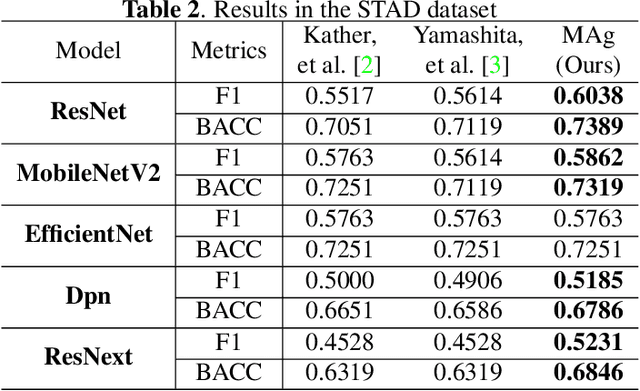 Figure 4 for MAg: a simple learning-based patient-level aggregation method for detecting microsatellite instability from whole-slide images