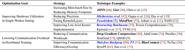 Figure 1 for Daydream: Accurately Estimating the Efficacy of Optimizations for DNN Training