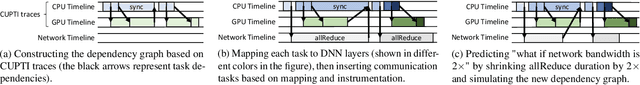Figure 3 for Daydream: Accurately Estimating the Efficacy of Optimizations for DNN Training