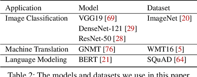 Figure 4 for Daydream: Accurately Estimating the Efficacy of Optimizations for DNN Training