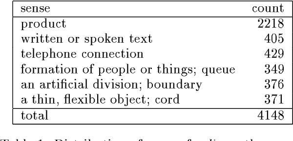 Figure 1 for A Simple Approach to Building Ensembles of Naive Bayesian Classifiers for Word Sense Disambiguation