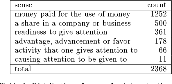 Figure 2 for A Simple Approach to Building Ensembles of Naive Bayesian Classifiers for Word Sense Disambiguation