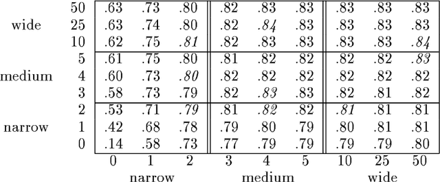 Figure 3 for A Simple Approach to Building Ensembles of Naive Bayesian Classifiers for Word Sense Disambiguation