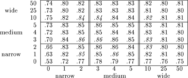 Figure 4 for A Simple Approach to Building Ensembles of Naive Bayesian Classifiers for Word Sense Disambiguation