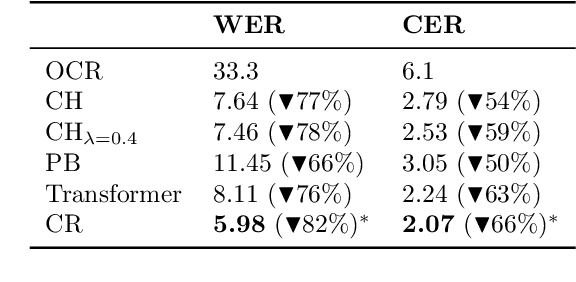 Figure 4 for Neural OCR Post-Hoc Correction of Historical Corpora